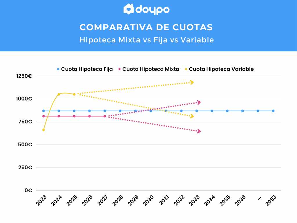 Gráfico: comparativa de cuotas para una hipoteca mixta, fija y variable a 30 años. 