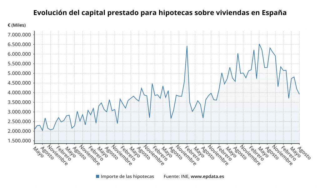 Gráfico de la evolución del capital prestado por bancos para hipotecas sobre viviendas en España. 